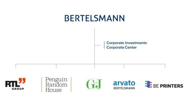 “Bertelsman” u 2015. udvostručio profit